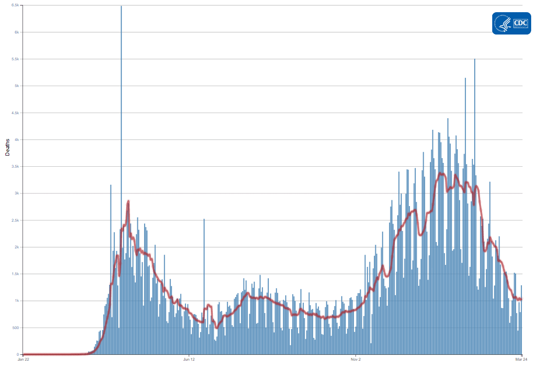 Chart showing Daily Trends in Number of COVID-19 Deaths in the United States Reported to CDC