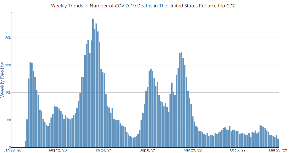 Weekly trends in number of COVID-19 deaths in the United States reported to CDC