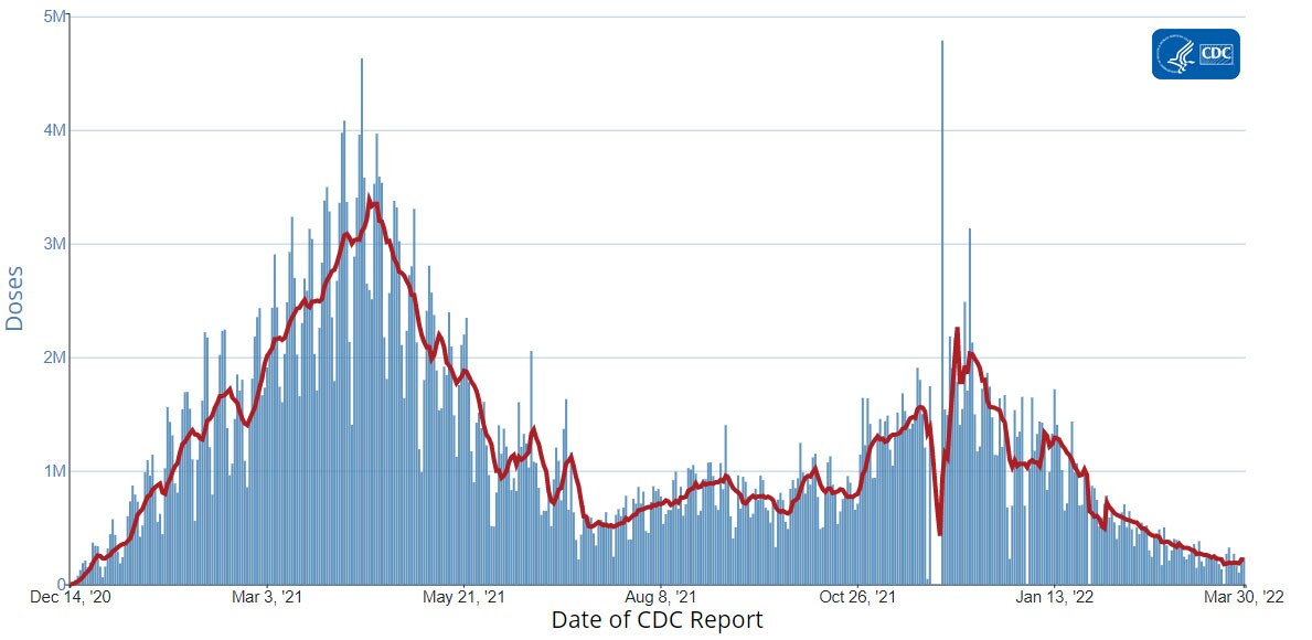 Chart showing Daily Change in the Total Number of Administered COVID-19 Vaccine Doses Reported to CDC by the Date of CDC Report, United States 04-01-2022