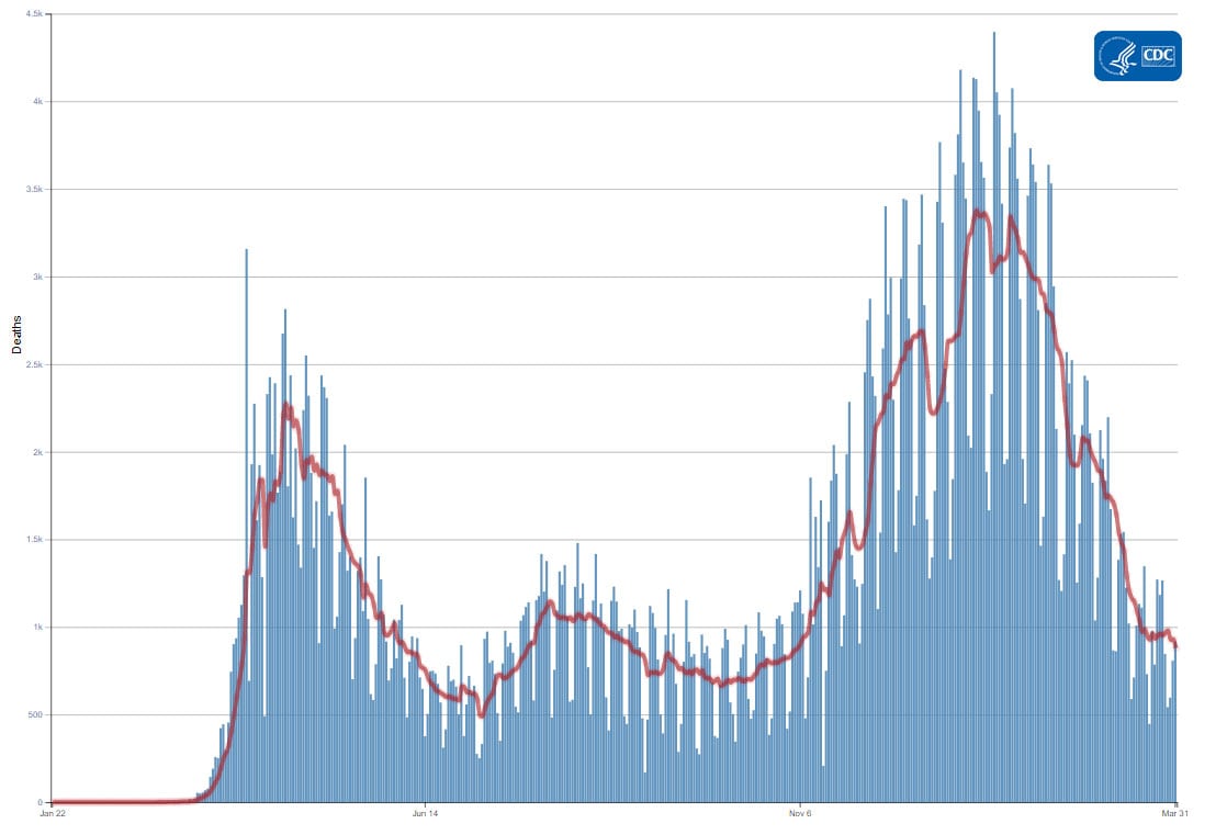 Chart showing Daily Trends in Number of COVID-19 Deaths in the United States Reported to CDC