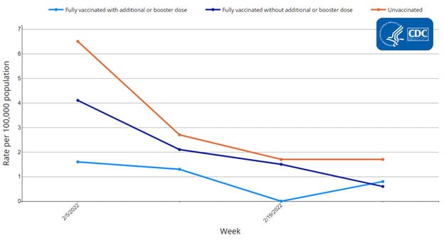 A line graph showing weekly rates of COVID-19-associated hospitalization among children 12-17 years, by vaccination status.