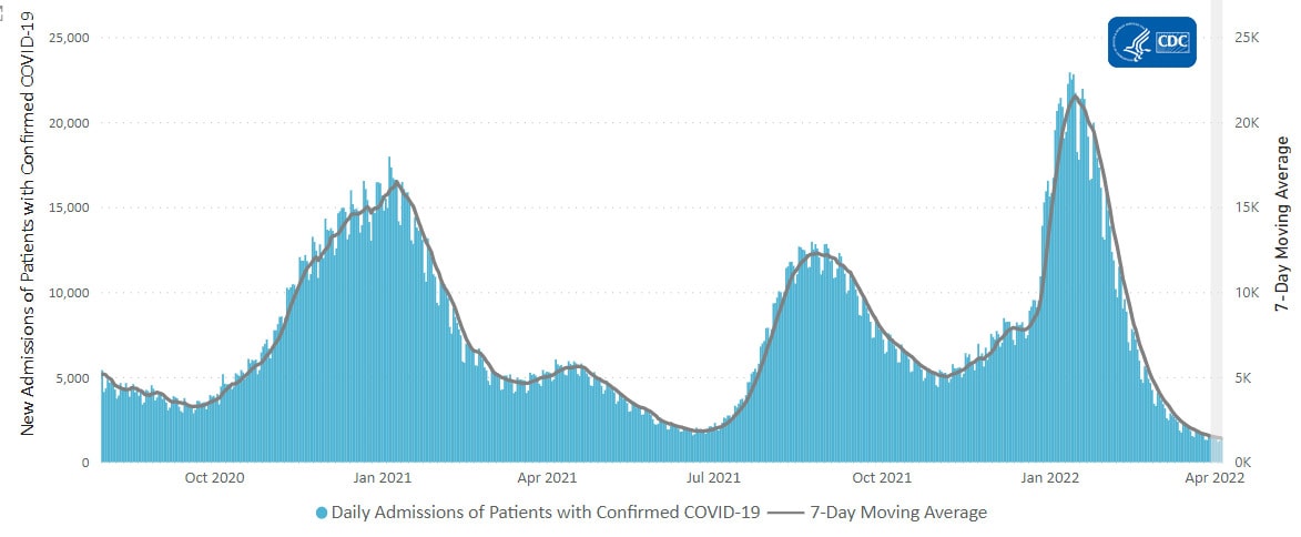 Daily Trends in Number of New COVID-19 Hospital Admissions in the United States 04-08-2022