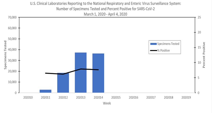 This graph displays the number of respiratory specimens tested and the percent positive for SARS-CoV-2 reported to CDC by U.S. Clinical Laboratories through the National Respiratory and Enteric Virus Surveillance System.