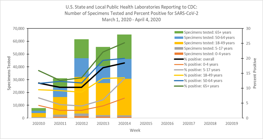 This graph displays the number of respiratory specimens tested by age group and the percent positive for SARS-CoV-2 by age group reported to CDC by U.S. State and Local Public Health Laboratories.