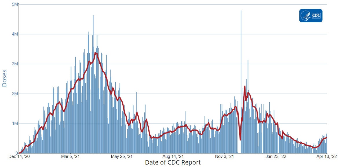 Chart showing Daily Change in the Total Number of Administered COVID-19 Vaccine Doses Reported to CDC by the Date of CDC Report, United States 04-15-2022
