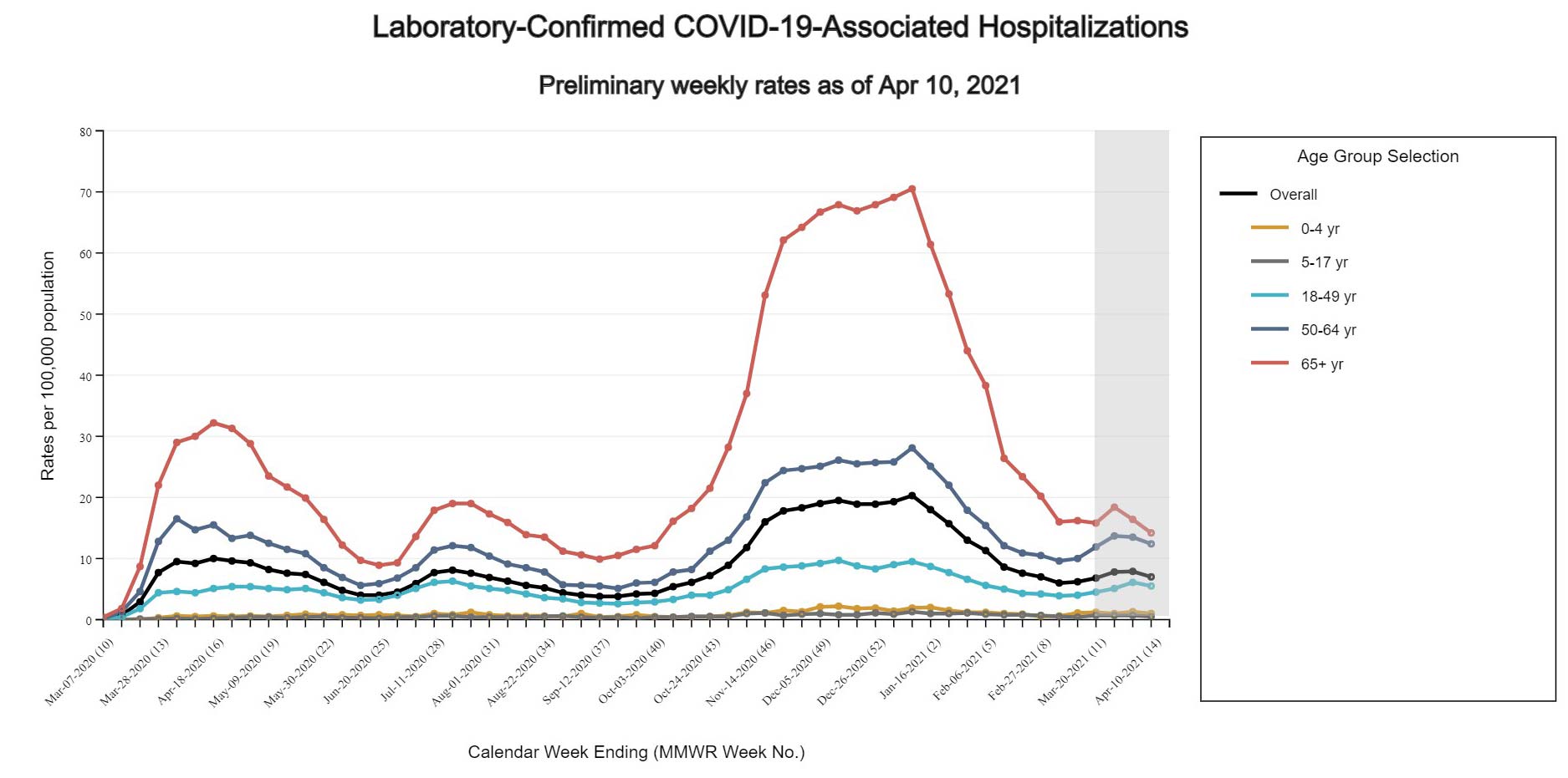 Rates of COVID-19-Associated Hospitalization by Race/Ethnicity