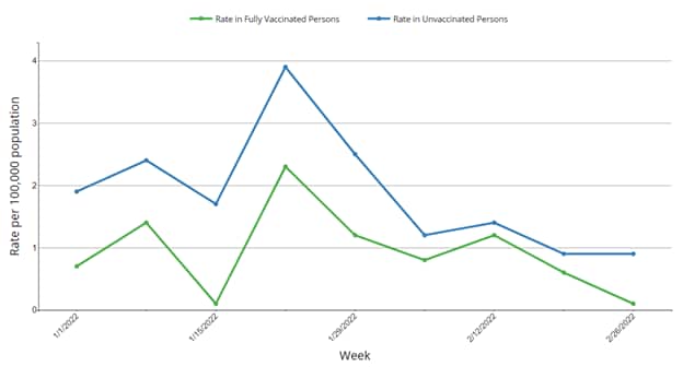 A line graph showing weekly rates of COVID-19-associated hospitalization among children ages 5-11, by vaccination status..