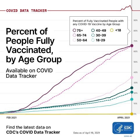 Percent of People Fully Vaccinated, by Age Group Available on COVID Data Tracker