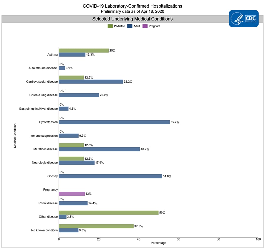 This graph displays data on lab confirmed hospitalizations with underlying conditions.