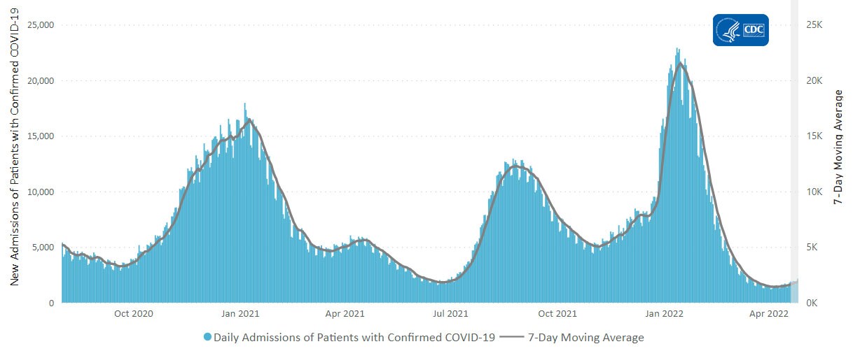 Chart showing Daily Trends in Number of New COVID-19 Hospital Admissions of patients with confirmed COVDI-19 in the United States 7 day moving average 04-29-2022
