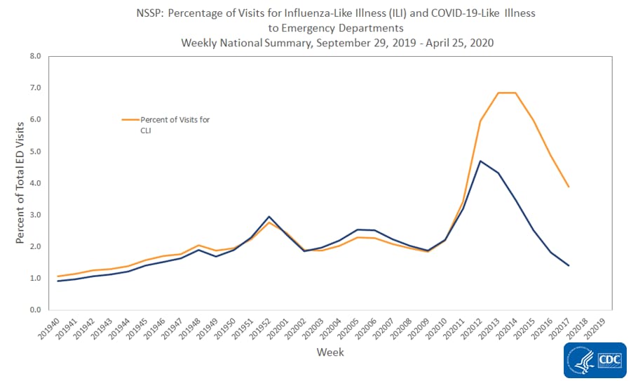 This graph displays data on emergency department (ED) visits for COVID-19-like illness (CLI) and influenza like illness (ILI) reported to CDC by the National Syndromic Surveillance Program (NSSP).
