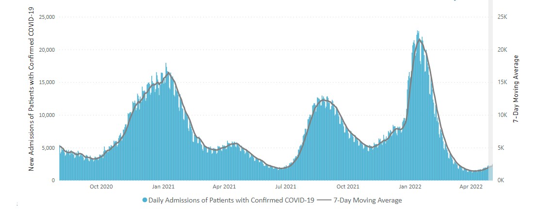 Chart showing Daily Trends in Number of New COVID-19 Hospital Admissions of patients with confirmed COVDI-19 in the United States 7 day moving average 05-06-2022