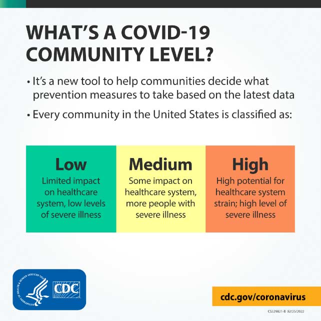 What's a COVID-19 Community level? - It's a new tool to help communities decide what prevention measures to take based on the latest data - Every community in the United States is classified as: Low LImited impace on healthcare system, low levels of severe illness, Medium Some impact on healthcare system, more people with sever illness, High High potential for healthcare system strain; high level of severe illness CDC logo cdc.gov/coronavirus