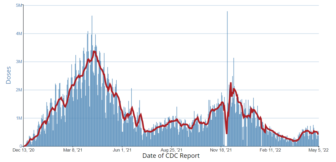 Chart showing Daily Change in the Total Number of Administered COVID-19 Vaccine Doses Reported to CDC by the Date of CDC Report, United States 05-06-2022