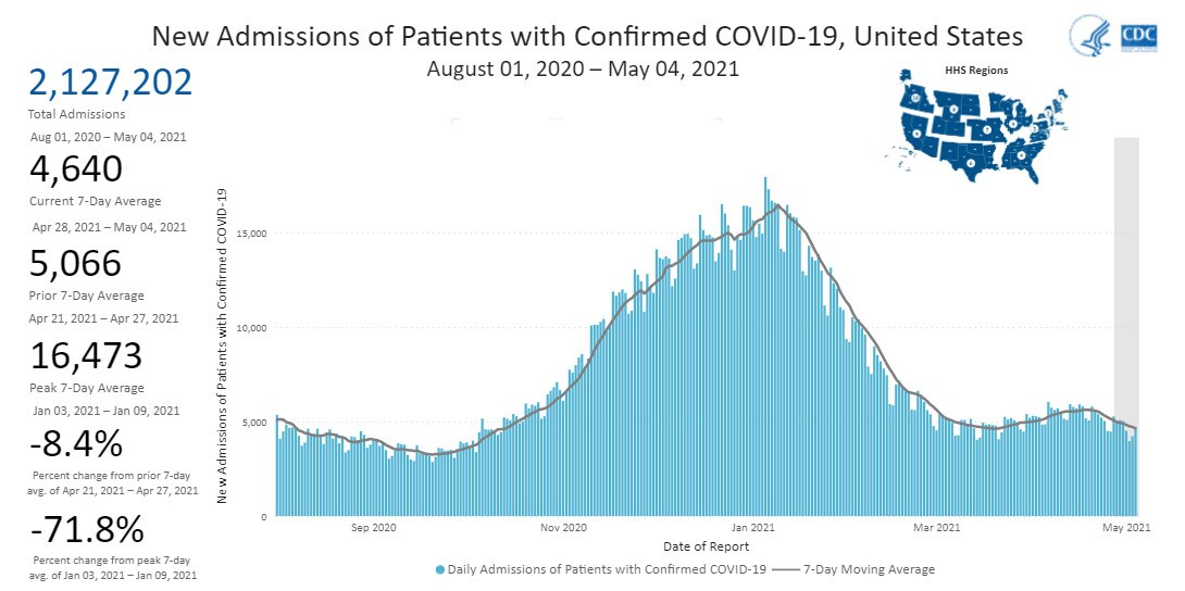 Chart showing Daily Trends in Number of New COVID-19 Hospital Admissions in the United States