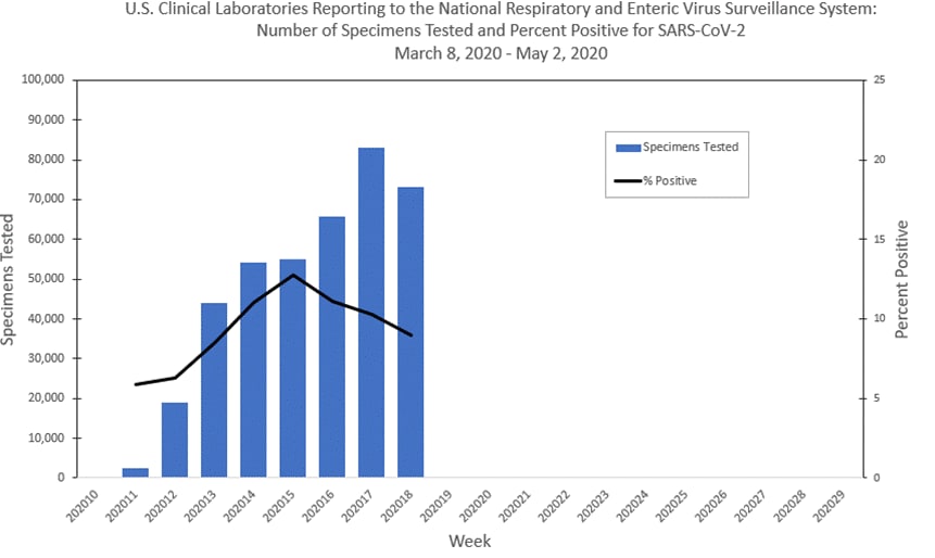 This graph displays the number of respiratory specimens tested and the percent positive for SARS-CoV-2 reported to CDC by U.S. Clinical Laboratories through the National Respiratory and Enteric Virus Surveillance System.