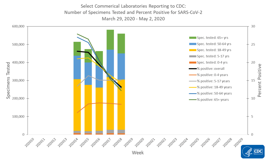 This graph displays the number of respiratory specimens tested and the percent positive for SARS-CoV-2 reported to CDC by Commercial Labs.