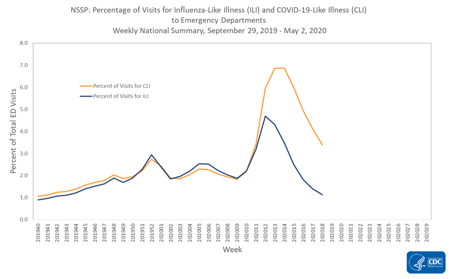 This graph displays data on emergency department (ED) visits for COVID-19-like illness (CLI) and influenza like illness (ILI) reported to CDC by the National Syndromic Surveillance Program (NSSP).