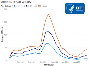 A line graph showing the rates of COVID-19-associated hospitalizations in adults ages 65 and older, stratified by age.
