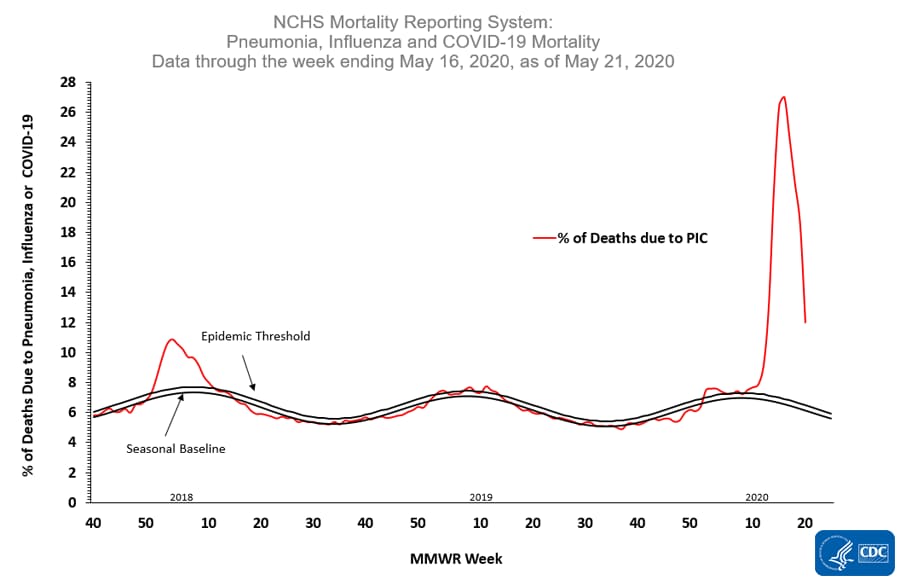 CDC plot of pneumonia, flu, and Covid deaths
