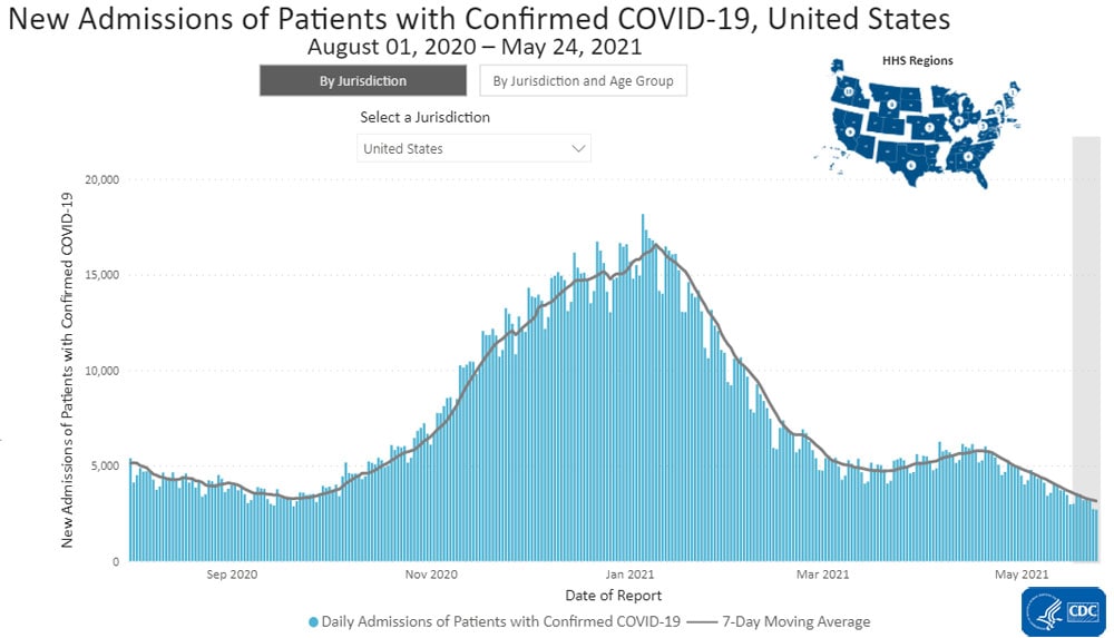 chart Daily Trends in Number of New COVID-19 Hospital Admissions in the United States