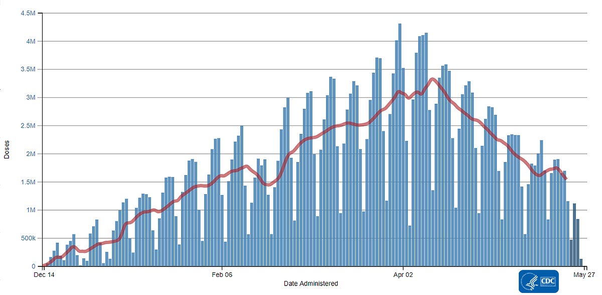 Chart Daily Change in Number of COVID-19 Vaccinations in the United States Reported to CDC