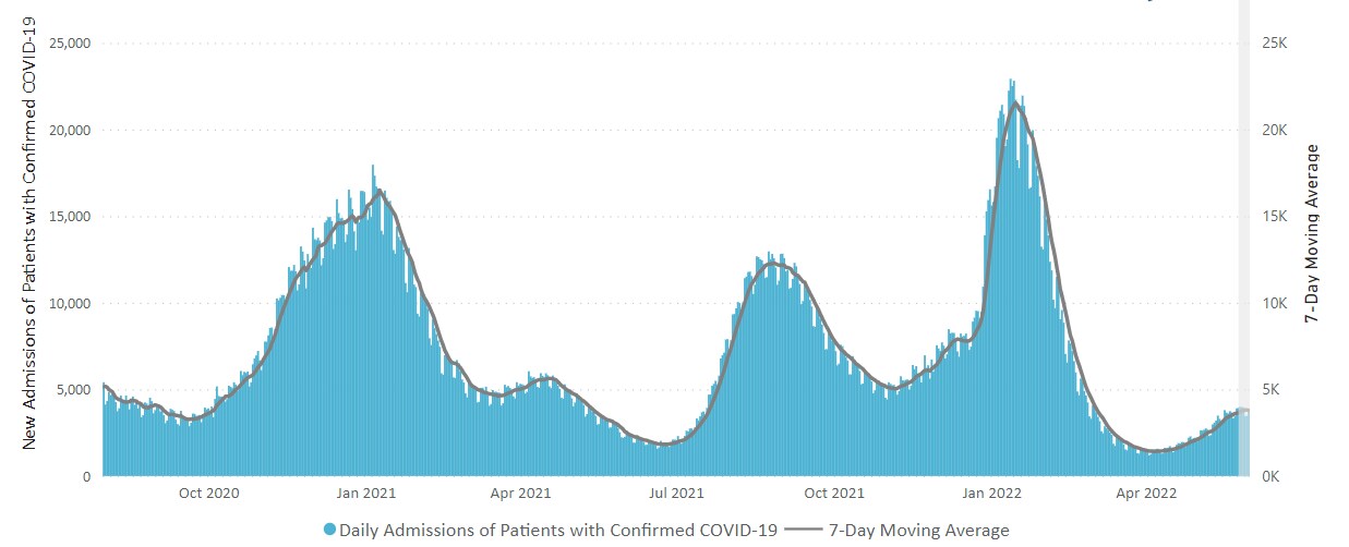Daily Trends in Number of New COVID-19 Hospital Admissions in the United States 06-03-2022