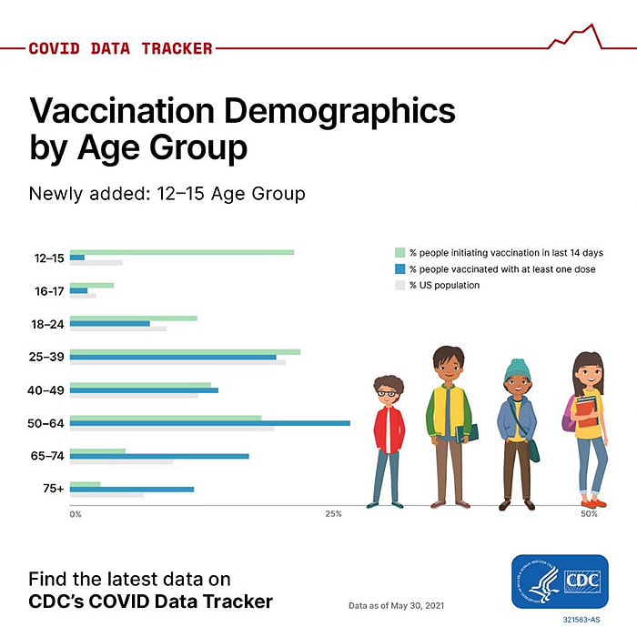 Vaccination Demographics by Age Group with chart and images of teens
