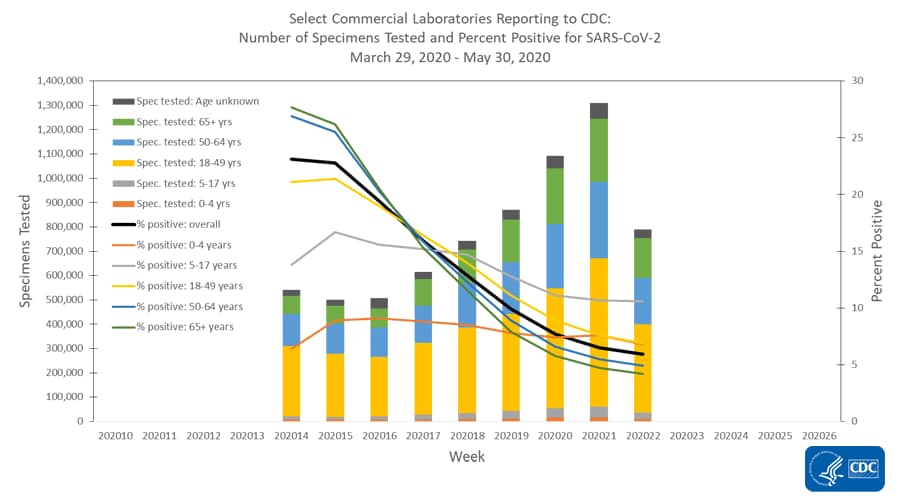 This graph displays the number of respiratory specimens tested and the percent positive for SARS-CoV-2 reported to CDC by Commercial Labs.