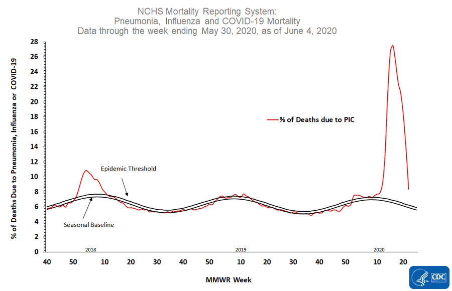 This graph shows pneumonia and influenza (P&I) mortality data provided to CDC by the National Center for Health Statistics (NCHS) Mortality Reporting System.