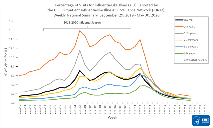 This graph displays the percentage of visits for influenza-like-illness (ILI) by age group reported to CDC by the U.S. Outpatient Influenza-like Illness Surveillance Network (ILINet).