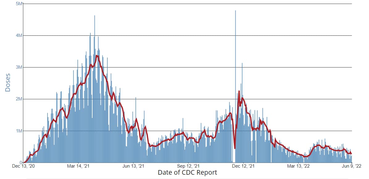 Chart showing Total Number of Administered COVID-19 Vaccine Doses Reported to CDC by the Date of CDC Report, United States 06-10-2022
