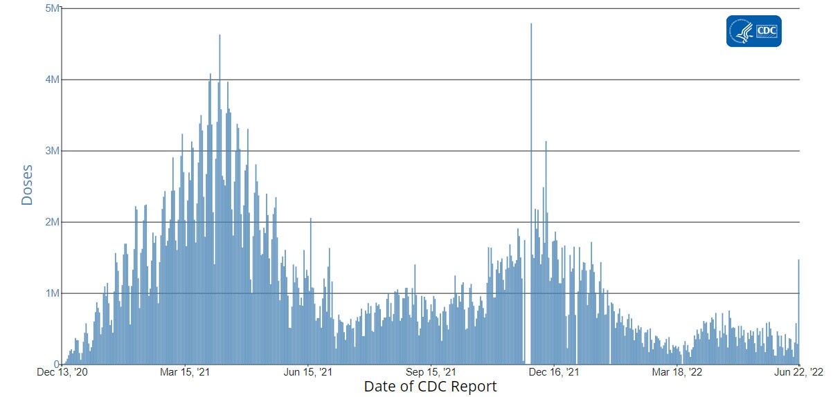 Total Number of Administered COVID-19 Vaccine Doses Reported to CDC by the Date of CDC Report, United States 06-24-2022
