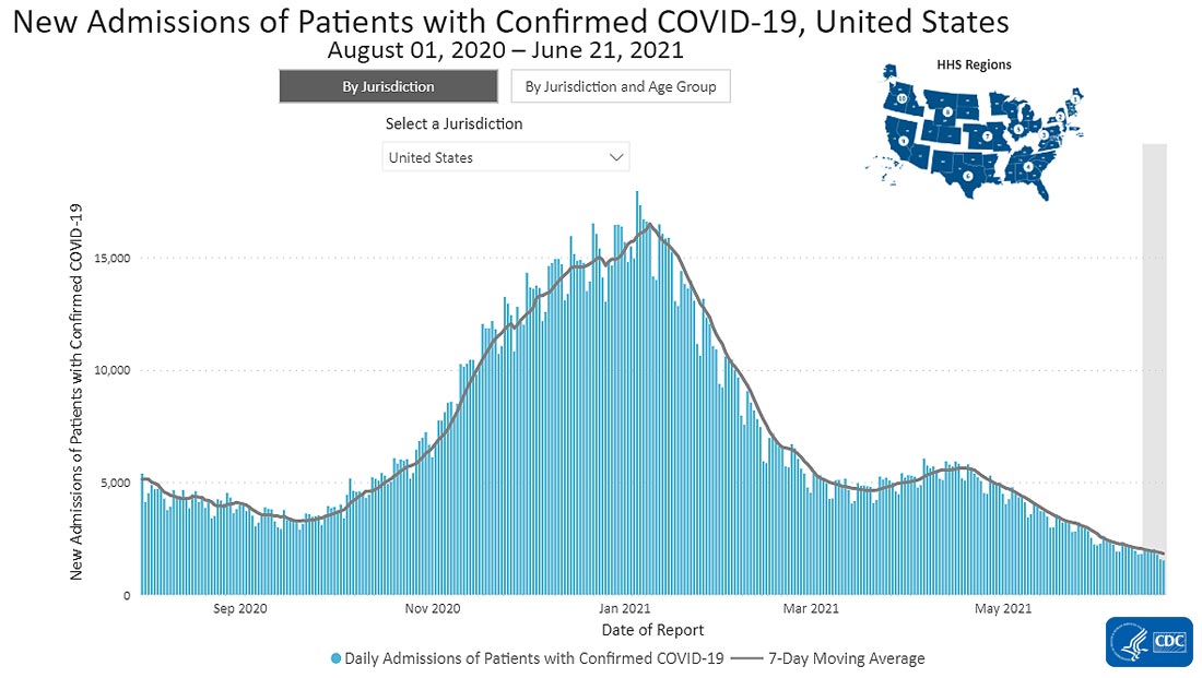 Chart showing New Admissions of Patients with Confirmed COVID-19, United States August 01 2020-Junw 21, 2021