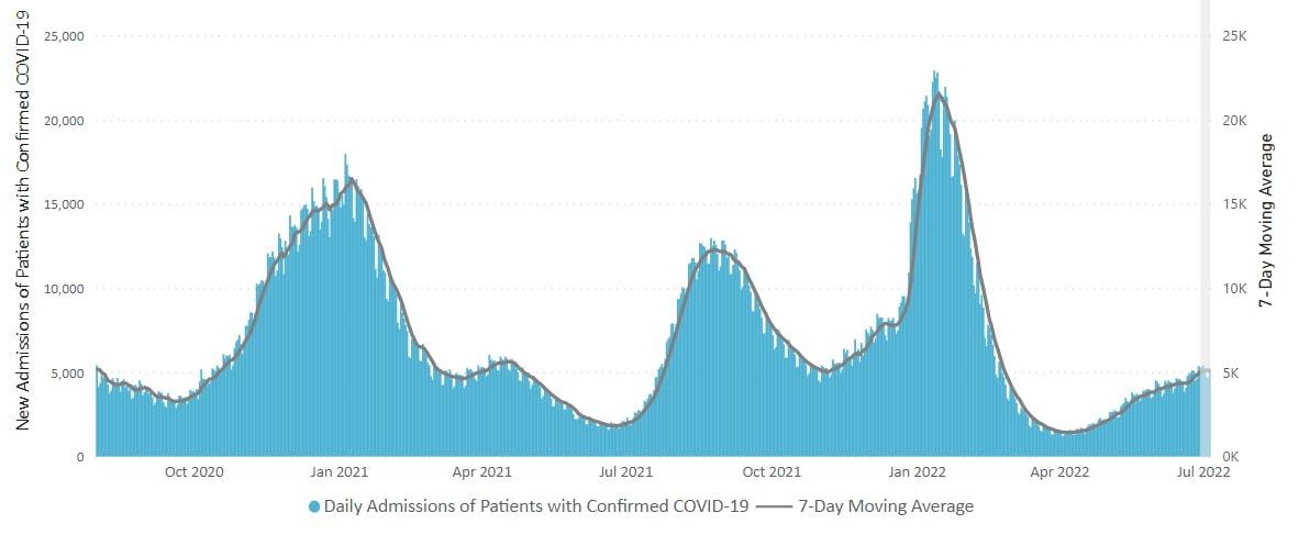 Daily Trends in Number of New COVID-19 Hospital Admissions in the United States 07-05-2022