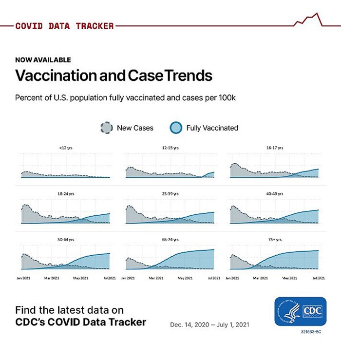 Vaccination and case trends with graphs