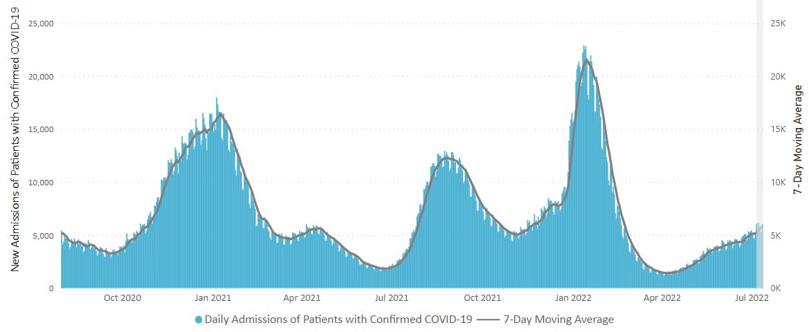 Daily Trends in Number of New COVID-19 Hospital Admissions in the United States 07-15-2022