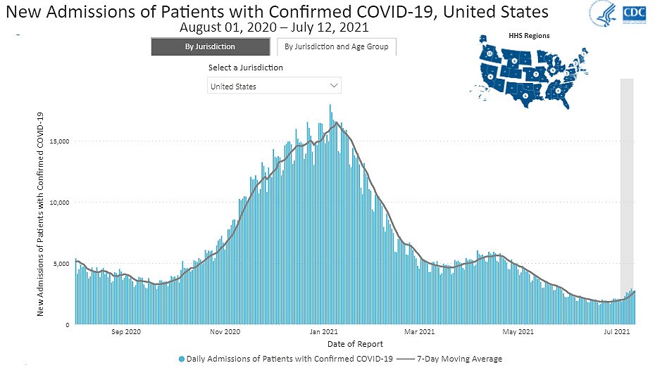 Daily Trends in Number of New COVID-19 Hospital Admissions in the United States