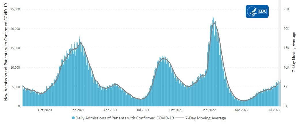Daily Trends in Number of New COVID-19 Hospital Admissions in the United States 07-22-2022