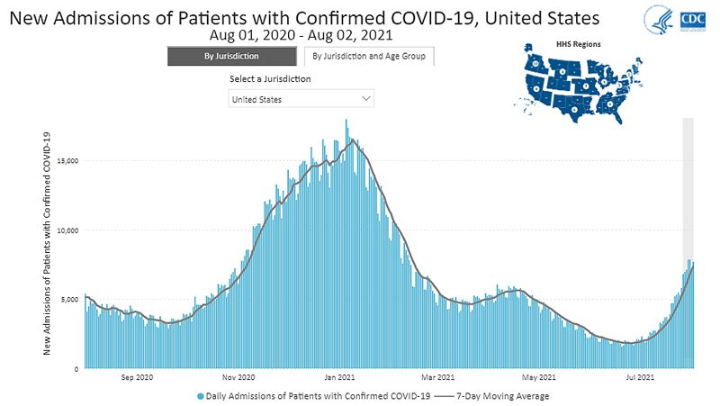 Daily Trends in Number of New COVID-19 Hospital Admissions in the United States 08-06-21