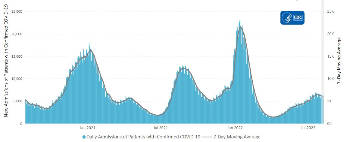 Daily Trends in Number of New COVID-19 Hospital Admissions in the United States 08-12-2022