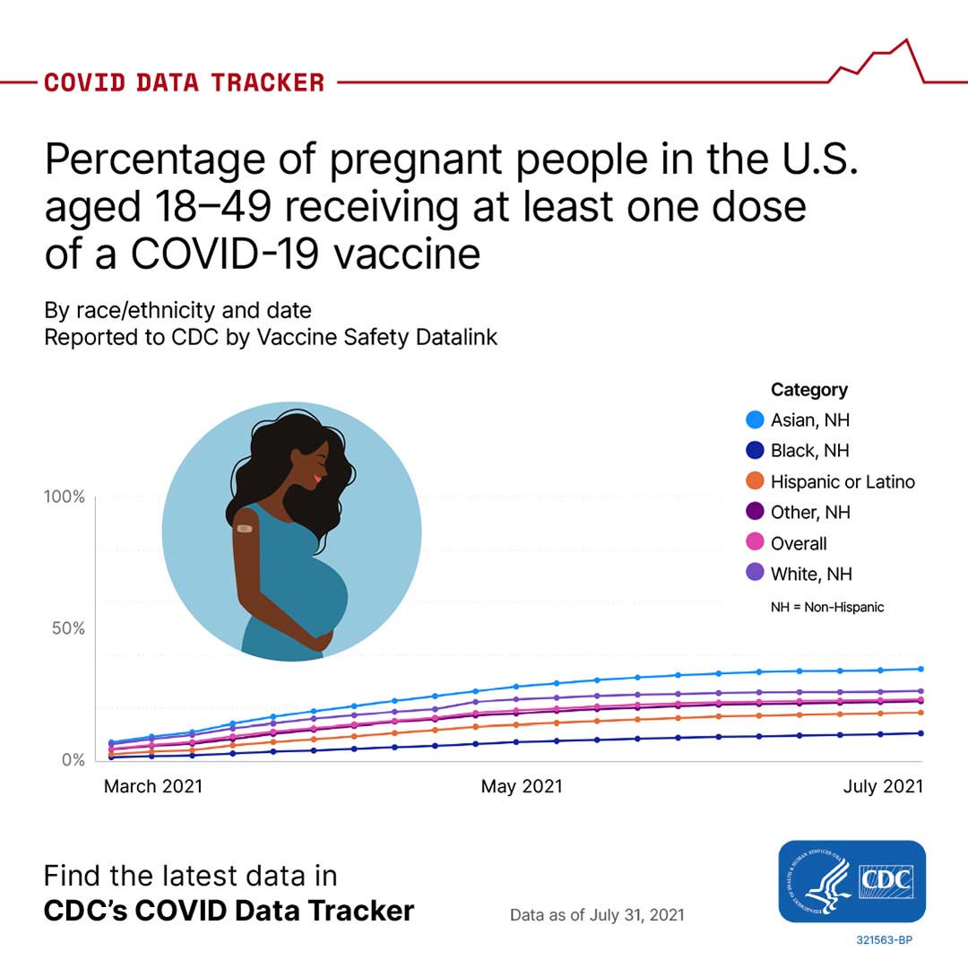 Percentage of pregnant people in the U.S. aged 18-49 receiving at least one dose of COVID-19 vaccine image  8-20-2021