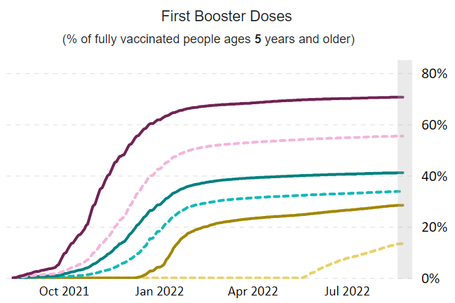 Graph of % of fully vaccinated people ages 5 years and older receiving a booster dose