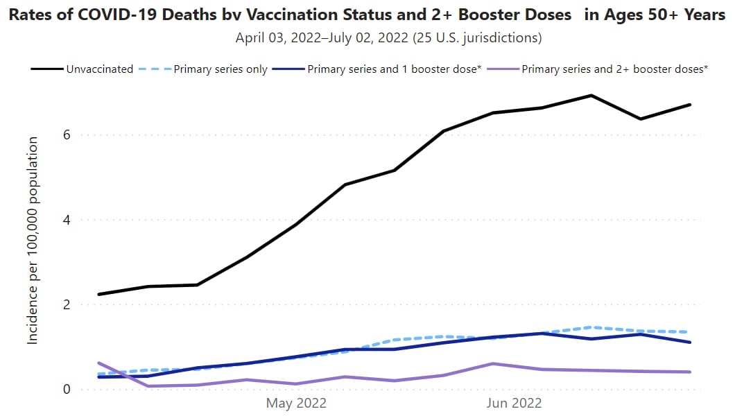 Rates of COVID-19 Deaths by Vaccination Status and 2+ Booster Doses - in Ages 50+ Years