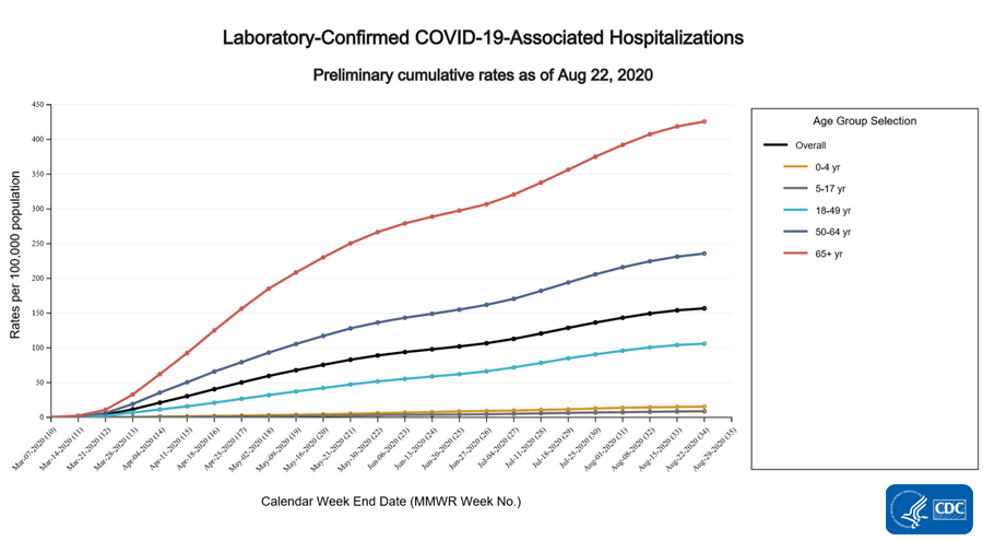laboratory-confirmed COVID-19-associated hospitalizations