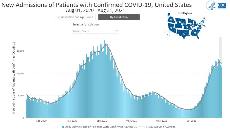 Daily Trends in Number of New COVID-19 Hospital Admissions in the United States 09-03-2021