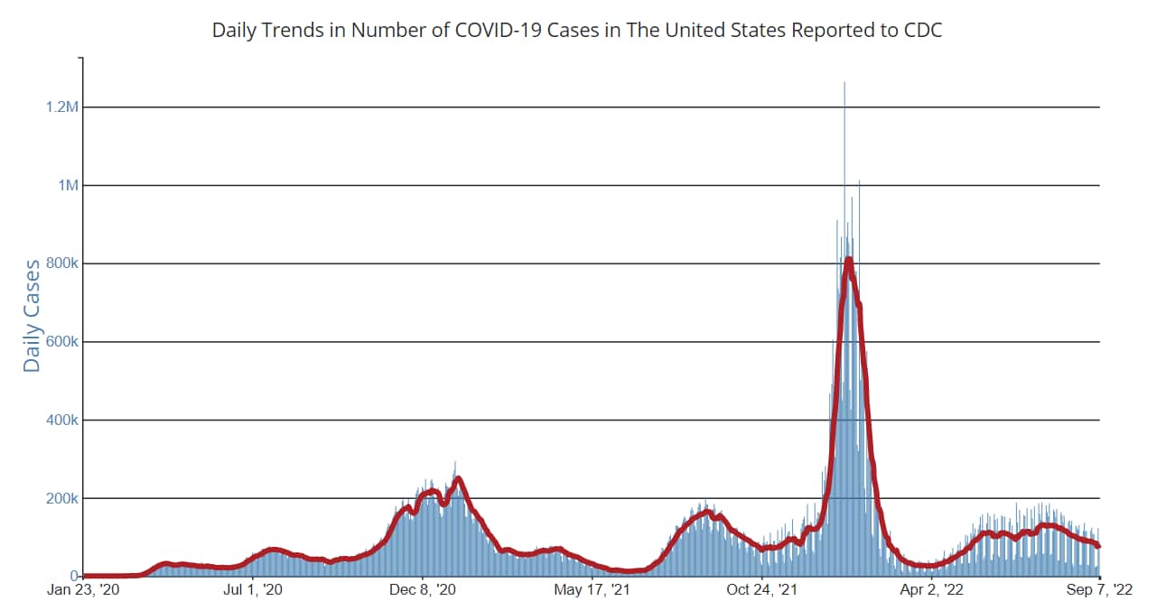 Daily Trends in COVID-19 Cases in the United States Reported to CDC 09-07-2022