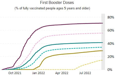 Graph of % of fully vaccinated people ages 5 years and older receiving a booster dose 09-09-2022