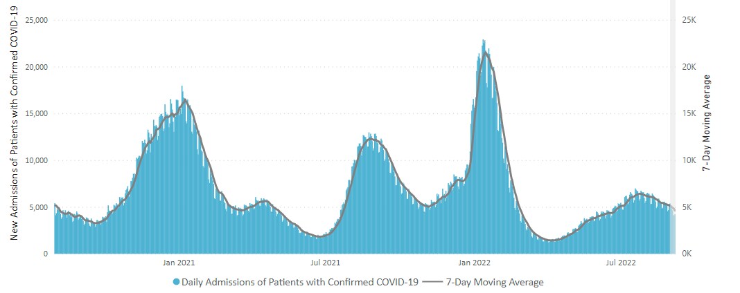 Daily Trends in Number of New COVID-19 Hospital Admissions in the United States 09-09-2022