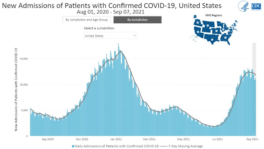 Daily Trends in Number of New COVID-19 Hospital Admissions in the United States 09-10-2021